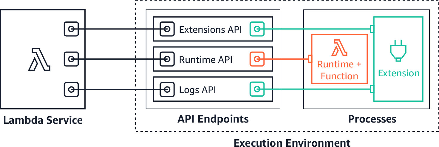 Export CloudWatch Logs to S3 Using AWS Lambda Extensions